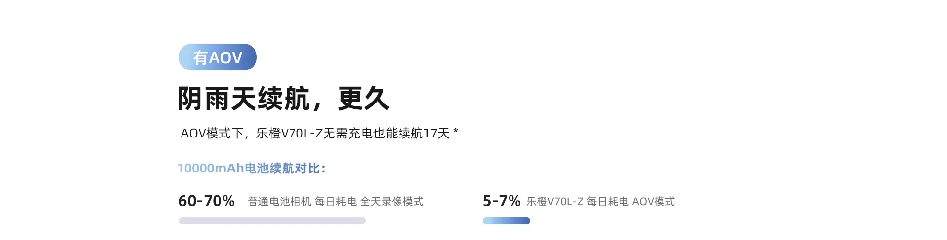 【新品上市】V70L-Z双目变焦4G无限流量太阳能电池相机